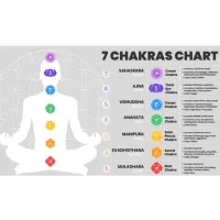 Chakra Chart defining 7 steps. 