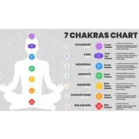 A chart which depicts and explains the 7 Chakras. 