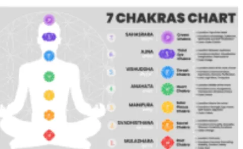 7 Chakras chart.